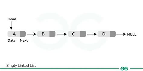std linked list|singly linked list program.